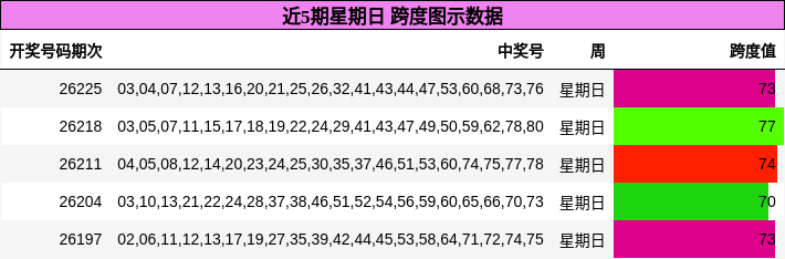 近5期星期日 跨度图示数据