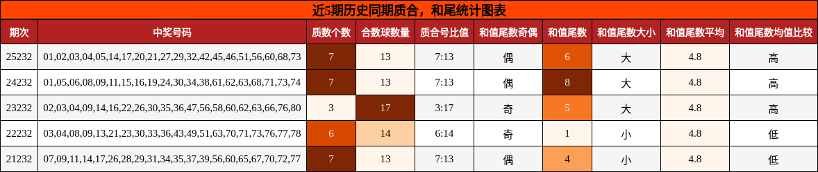 质合分析，和尾分析
