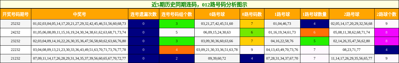 连码分析，012路号码分析