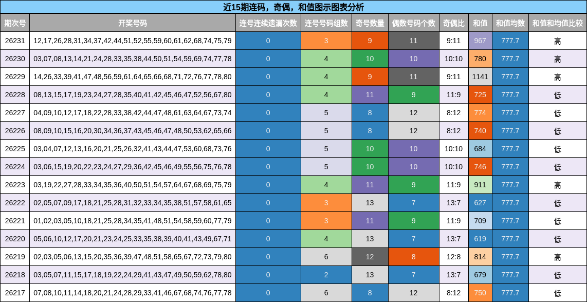 连码分析，奇偶分析，和值分析