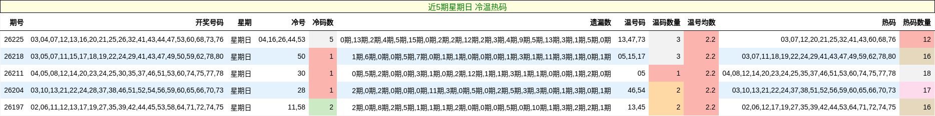 近5期星期日 冷温热码