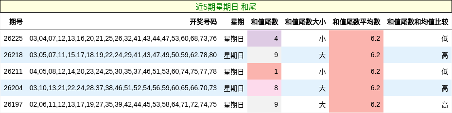 近5期星期日 和尾