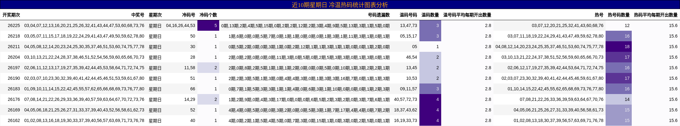 近10期星期日 冷温热码统计图表分析
