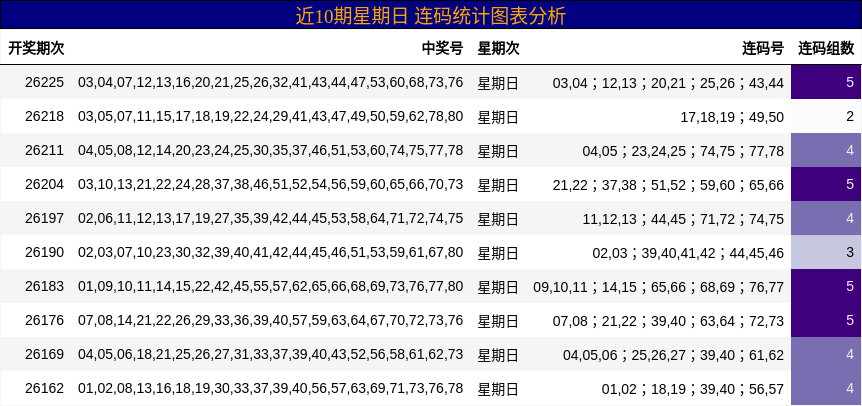 近10期星期日 连码统计图表分析