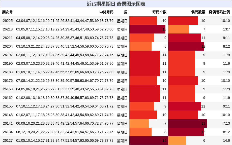近15期星期日 奇偶图示图表