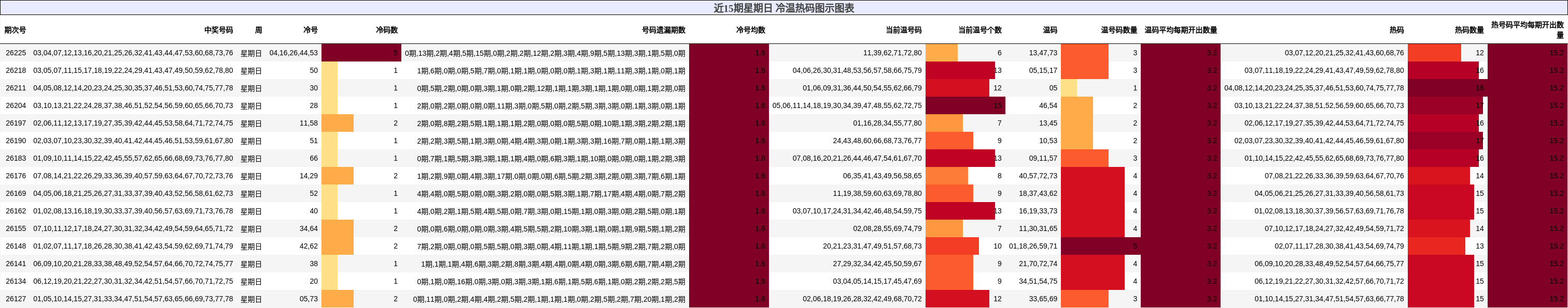 近15期星期日 冷温热码图示图表
