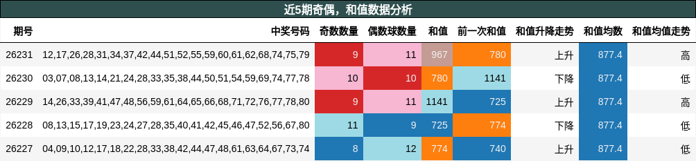 奇偶分析,和值分析