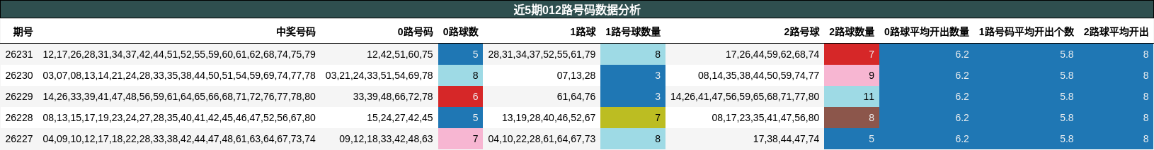 012路号码分析