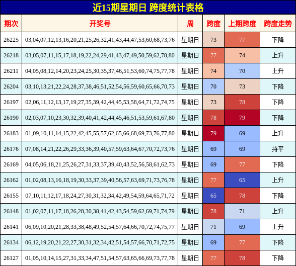 近15期星期日 跨度统计表格