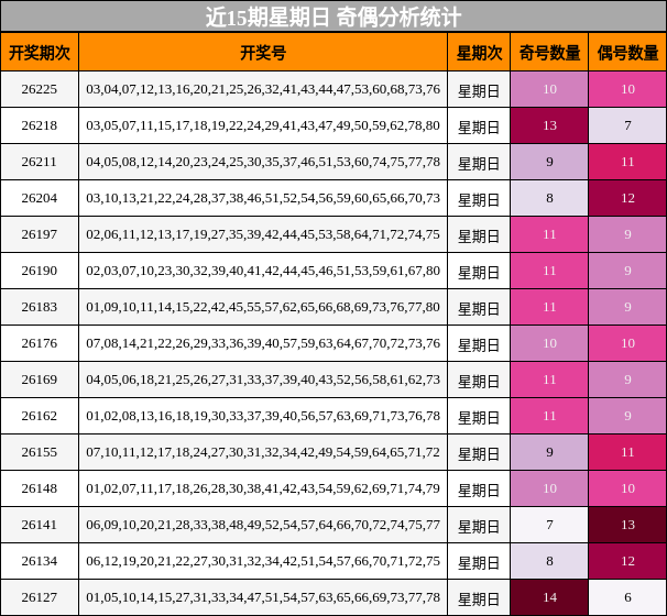 近15期星期日 奇偶分析统计