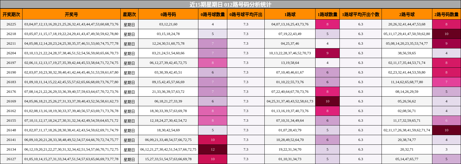 近15期星期日 012路号码分析统计
