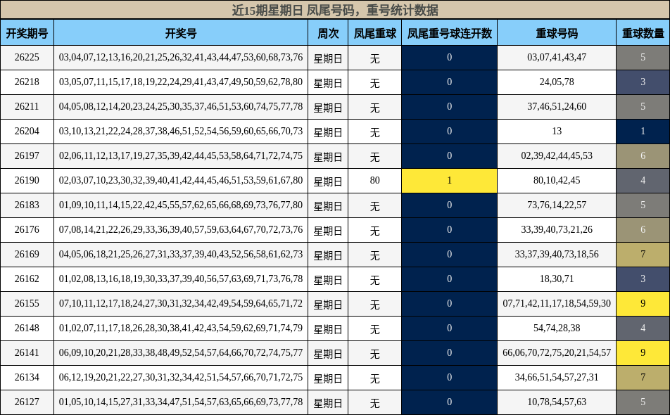 近15期星期日 凤尾号码,重号统计数据
