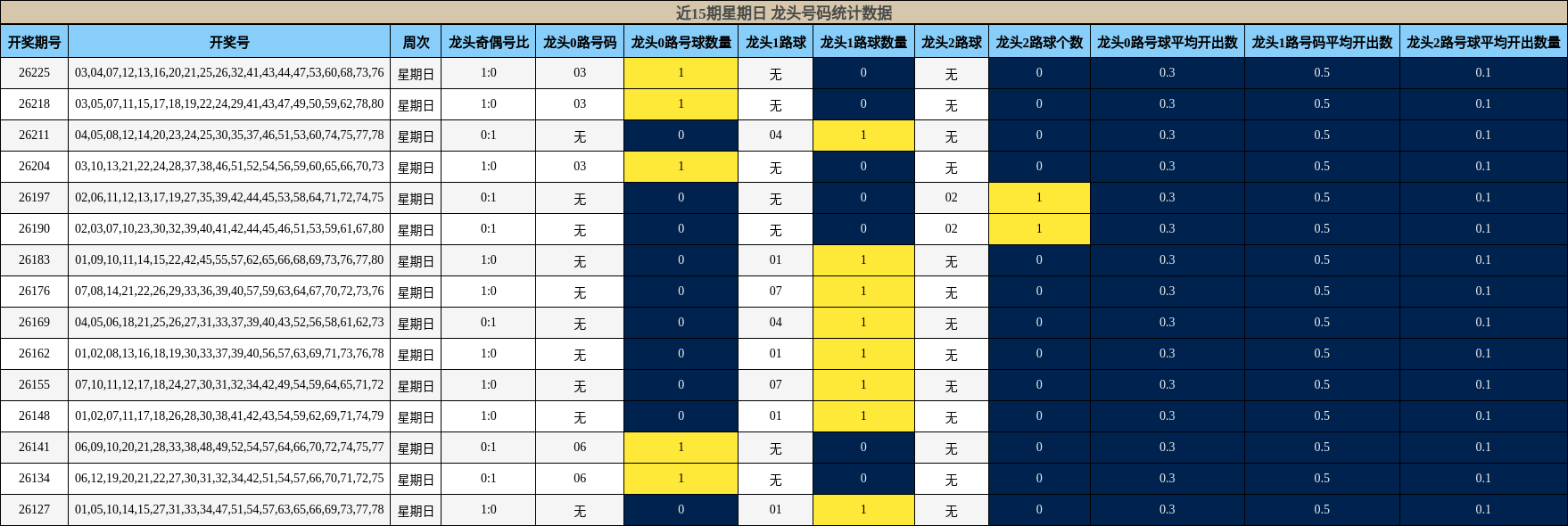 近15期星期日 龙头号码统计数据
