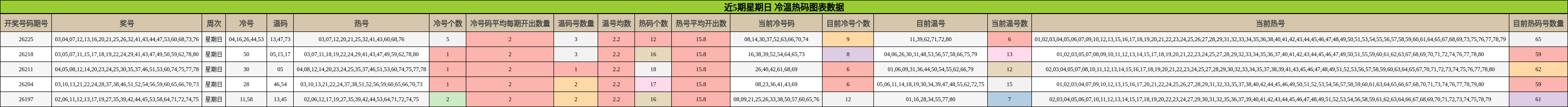 冷温热码分析