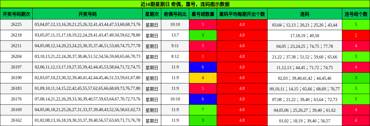 奇偶分析，重号分析，连码分析