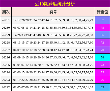 近10期跨度统计分析