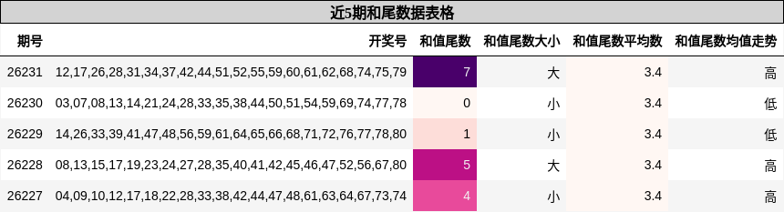 和尾分析