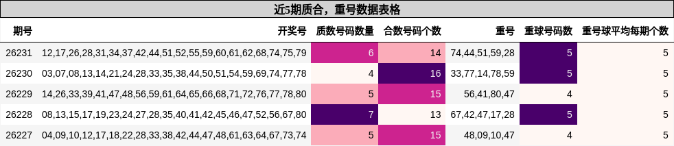 质合分析,重号分析