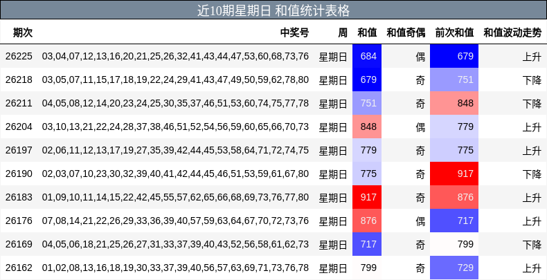 近10期星期日 和值统计表格