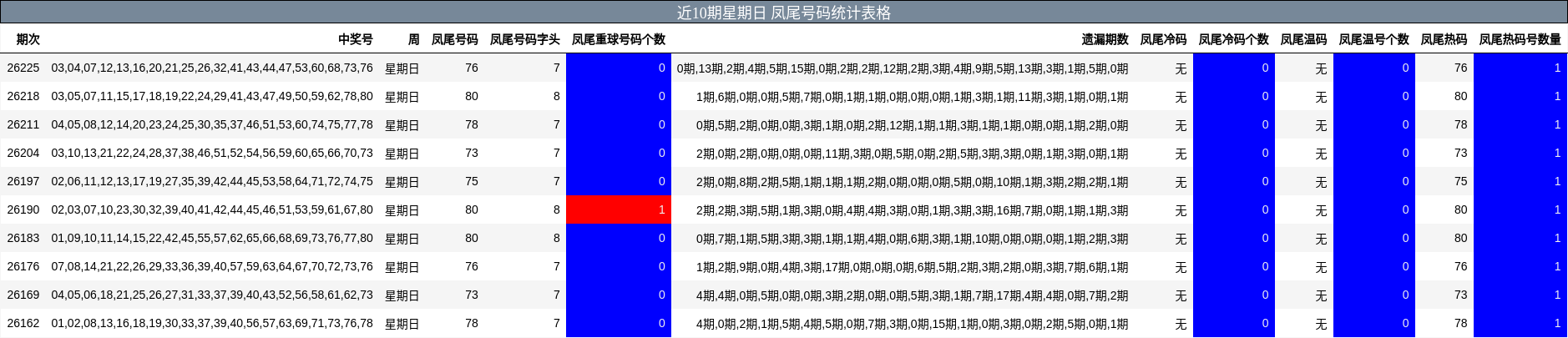 近10期星期日 凤尾号码统计表格