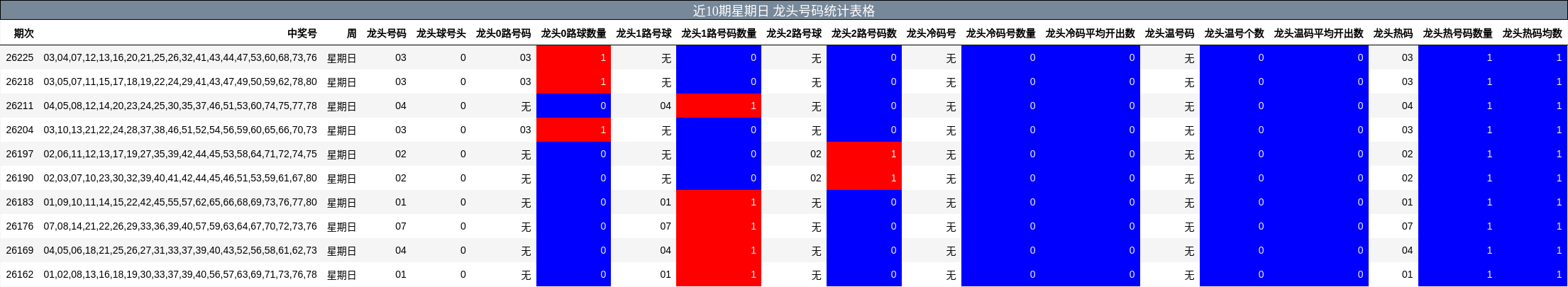 近10期星期日 龙头号码统计表格