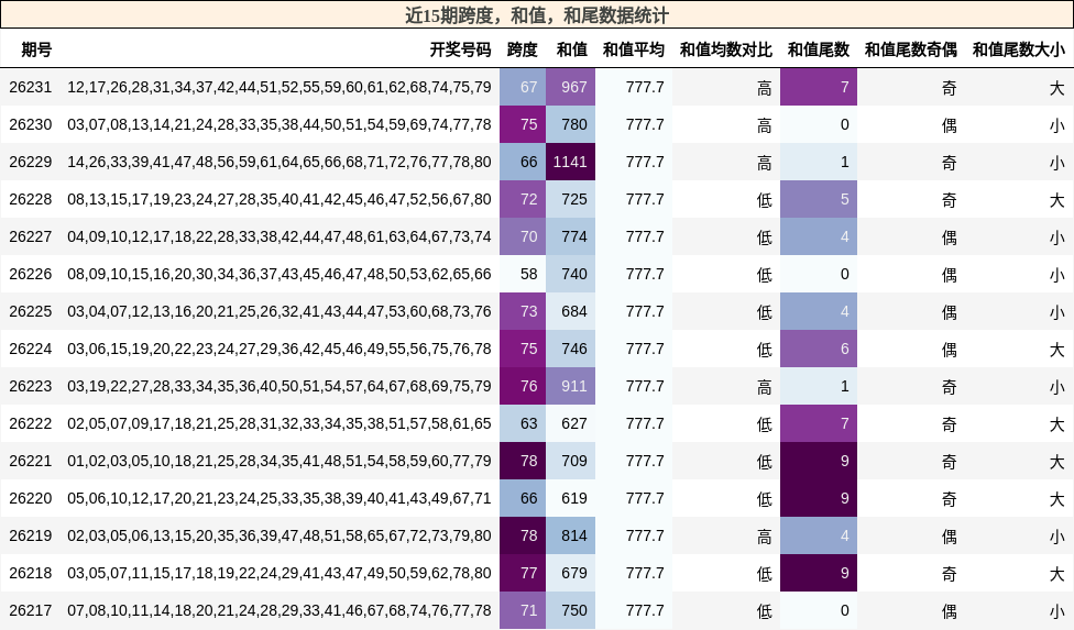 跨度分析,和值分析,和尾分析