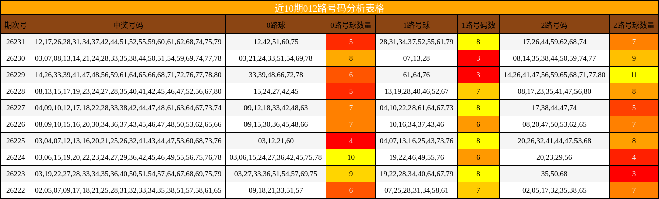 012路号码分析