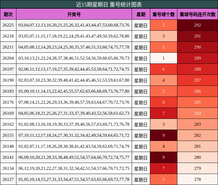 近15期星期日 重号统计图表