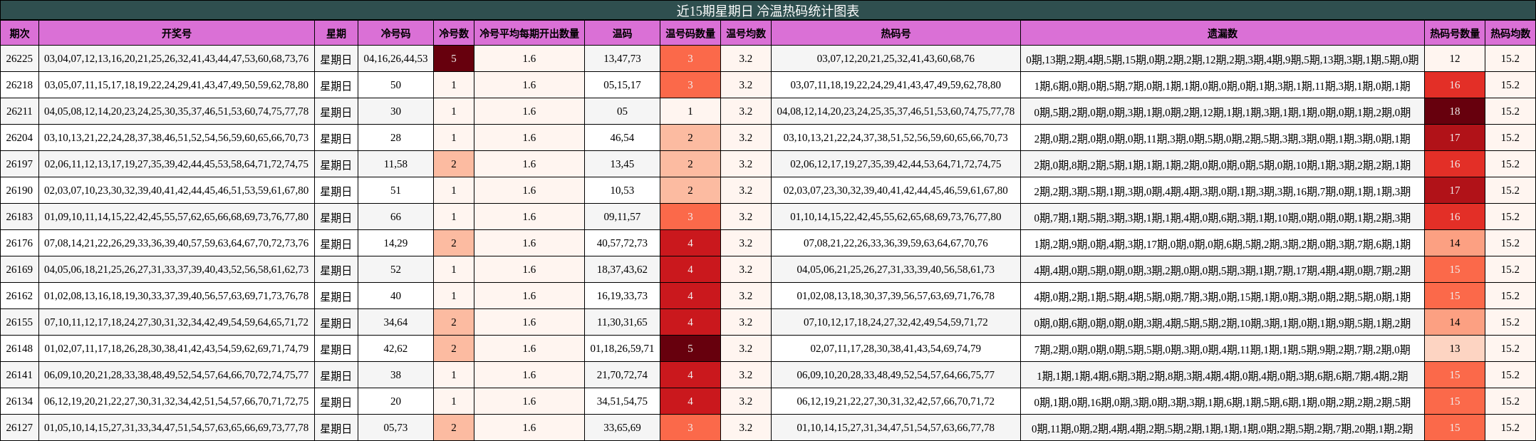 近15期星期日 冷温热码统计图表