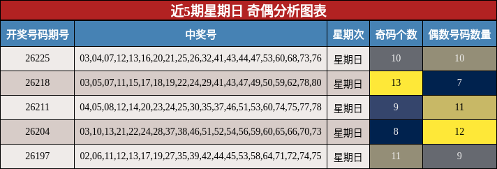 近5期星期日 奇偶分析图表