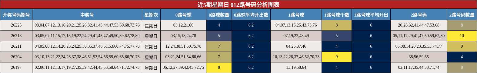近5期星期日 012路号码分析图表