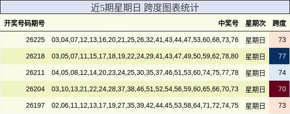 近5期星期日 跨度图表统计