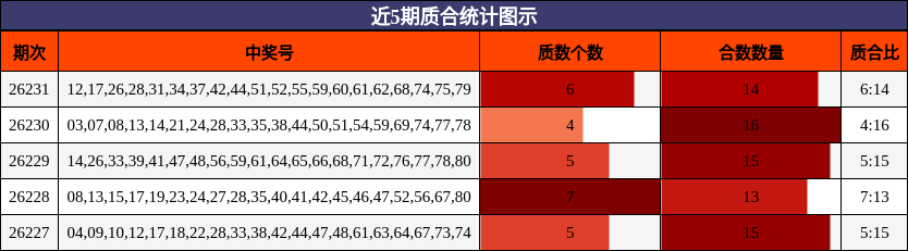 近5期质合统计图示