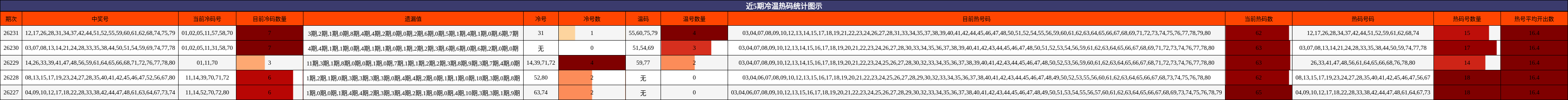 近5期冷温热码统计图示
