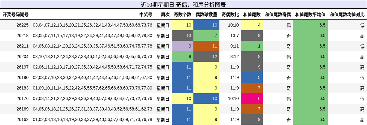 奇偶分析,和尾分析