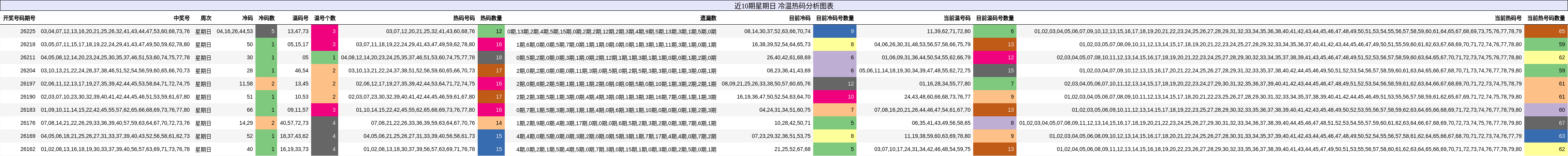 冷温热码分析