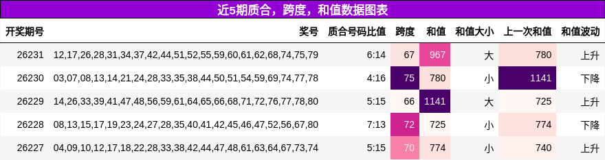 质合分析，跨度分析，和值分析
