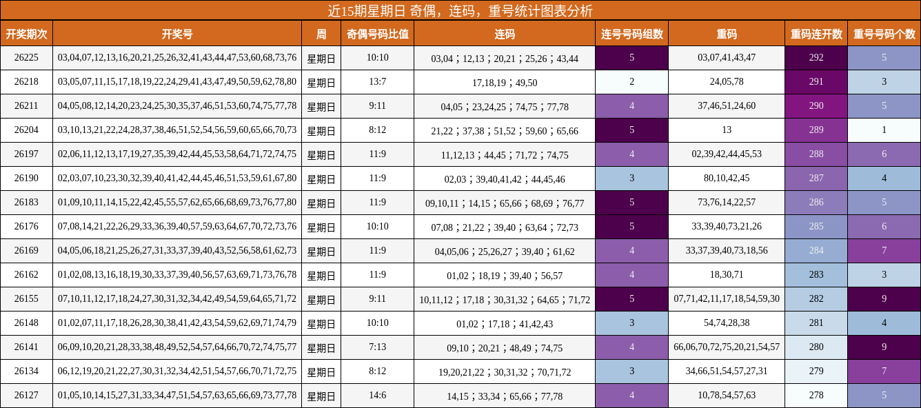 近15期星期日 奇偶，连码，重号统计图表分析