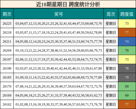近10期星期日 跨度统计分析