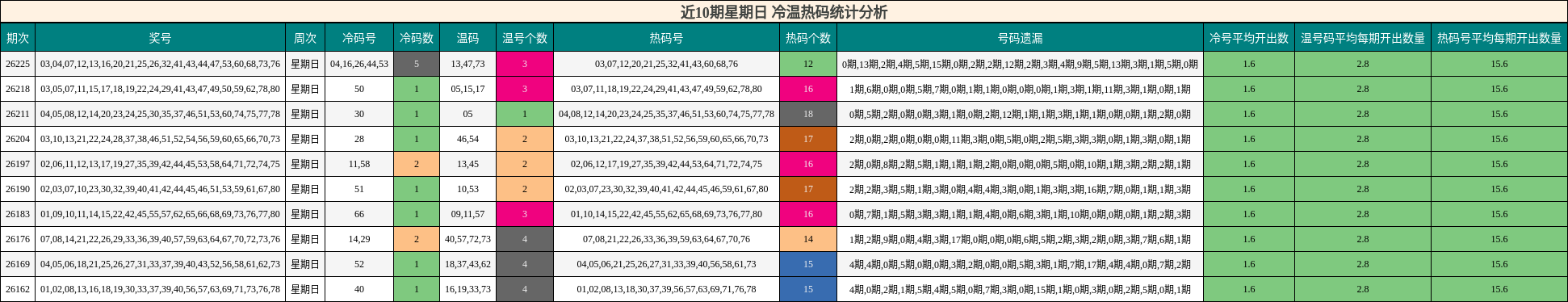 近10期星期日 冷温热码统计分析