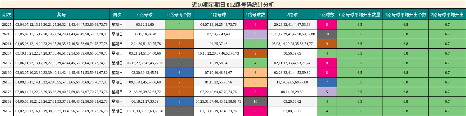 近10期星期日 012路号码统计分析