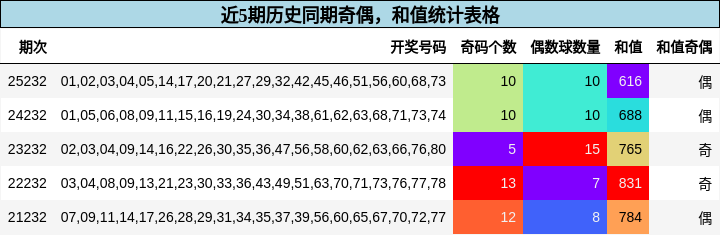 奇偶分析，和值分析