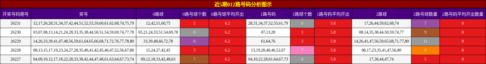 近5期012路号码分析图示