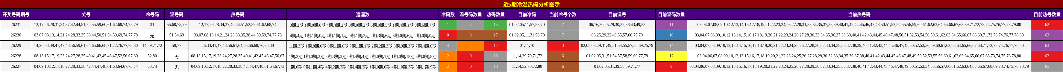 近5期冷温热码分析图示