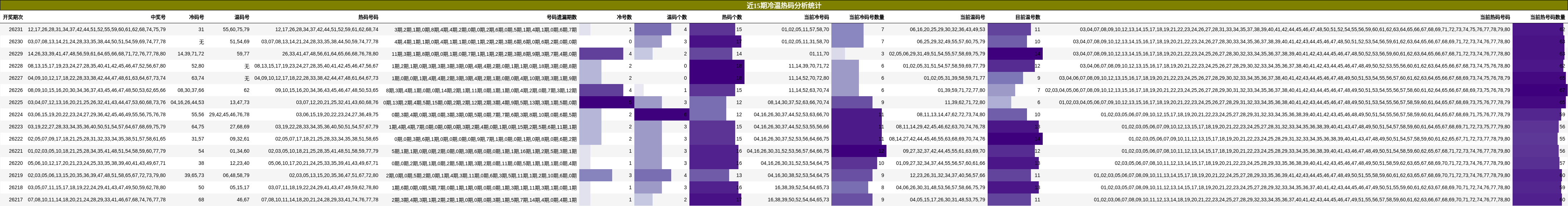 冷温热码分析