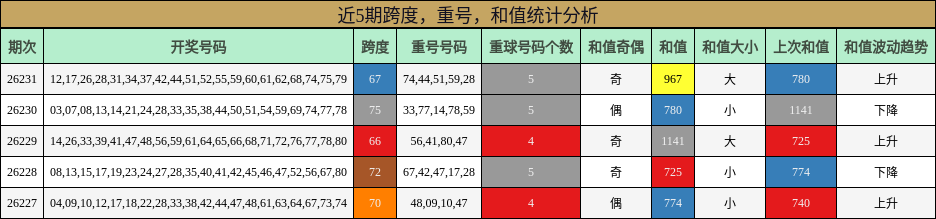 近5期跨度,重号,和值统计分析