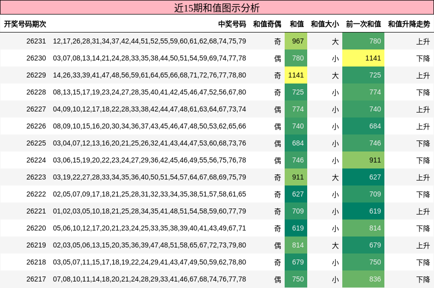 和值分析