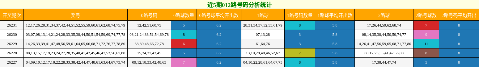 012路号码分析