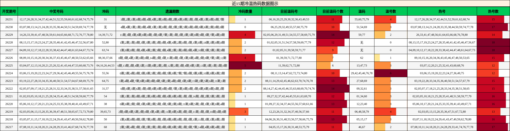 近15期冷温热码数据图示