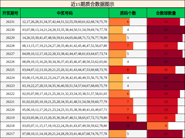 近15期质合数据图示